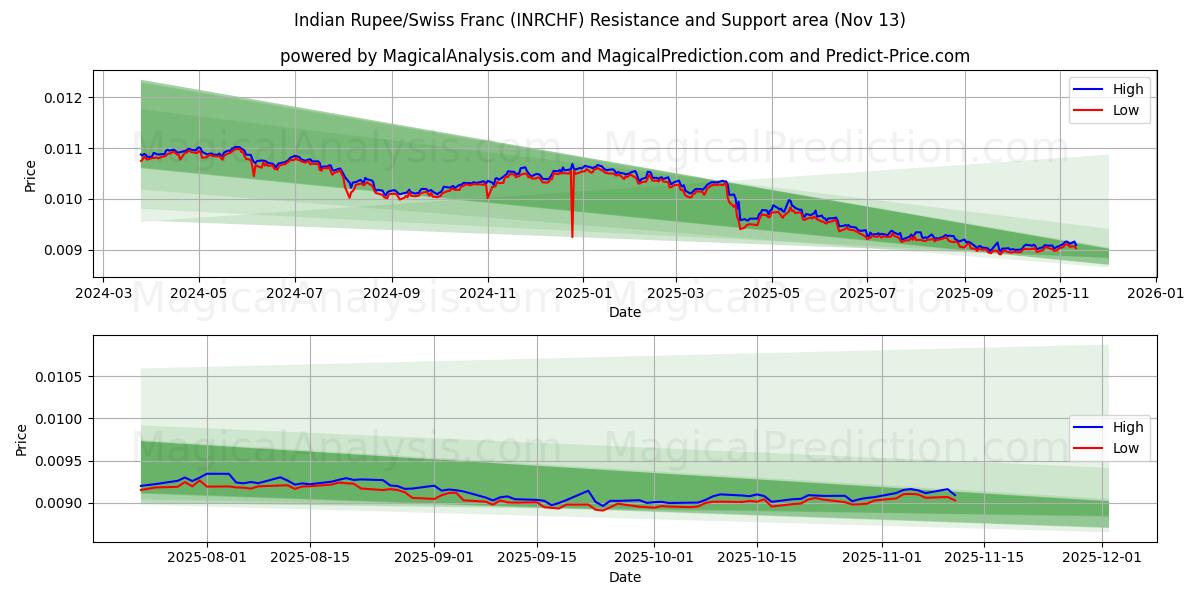  印度卢比/瑞士法郎 (INRCHF) Support and Resistance area (12 Nov) 