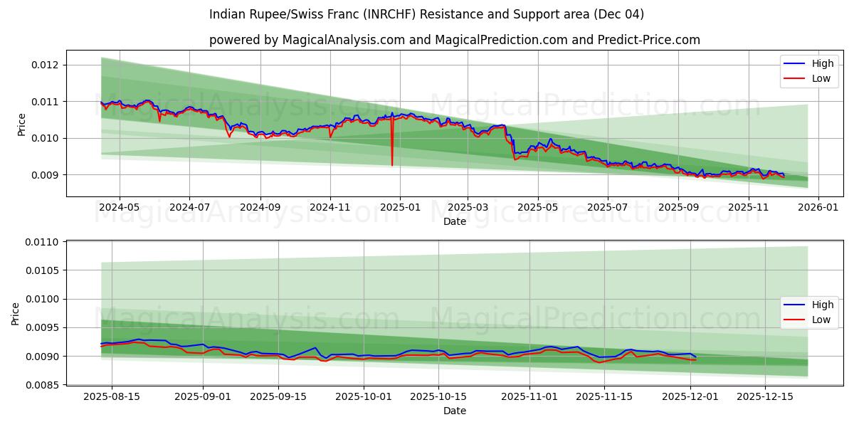  Indiska rupier/schweizerfranc (INRCHF) Support and Resistance area (03 Dec) 