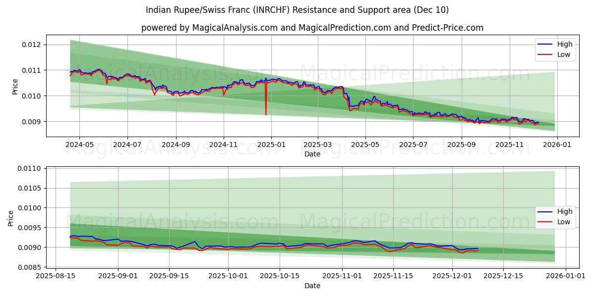  印度卢比/瑞士法郎 (INRCHF) Support and Resistance area (08 Dec) 
