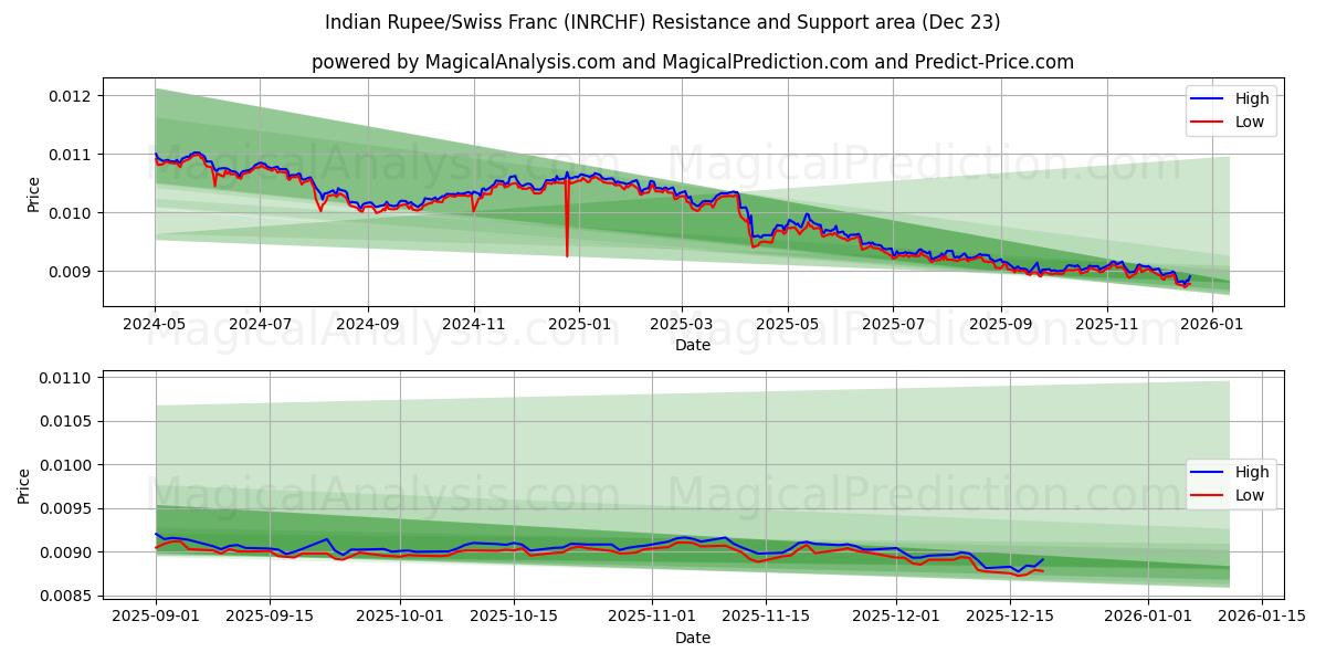 인도 루피/스위스 프랑 (INRCHF) Support and Resistance area (22 Dec) 