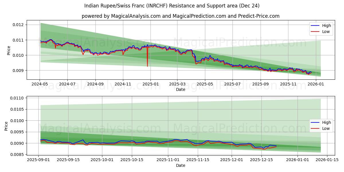  Rupia india/Franco suizo (INRCHF) Support and Resistance area (23 Dec) 