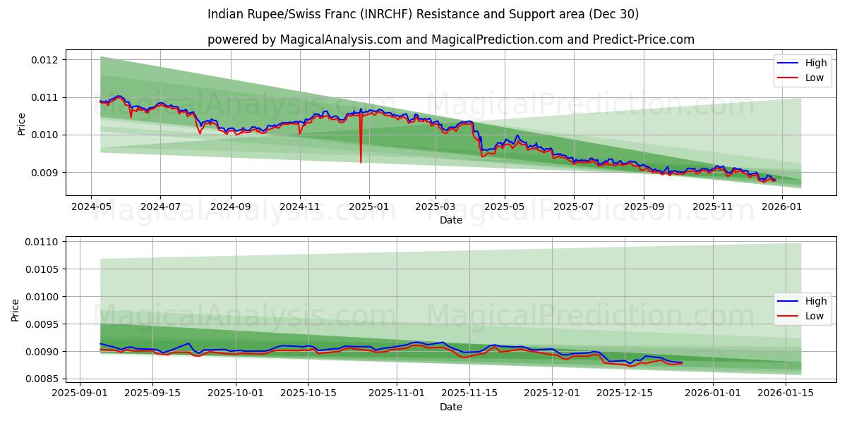  印度卢比/瑞士法郎 (INRCHF) Support and Resistance area (29 Dec) 