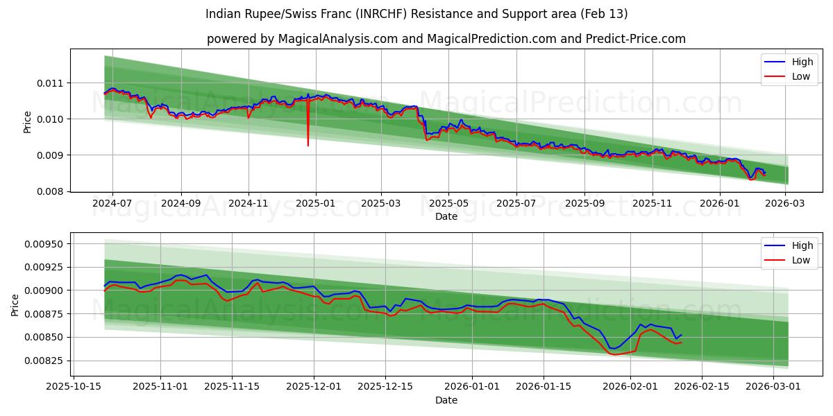  Rupia Indiana/Franco Suíço (INRCHF) Support and Resistance area (12 Feb) 