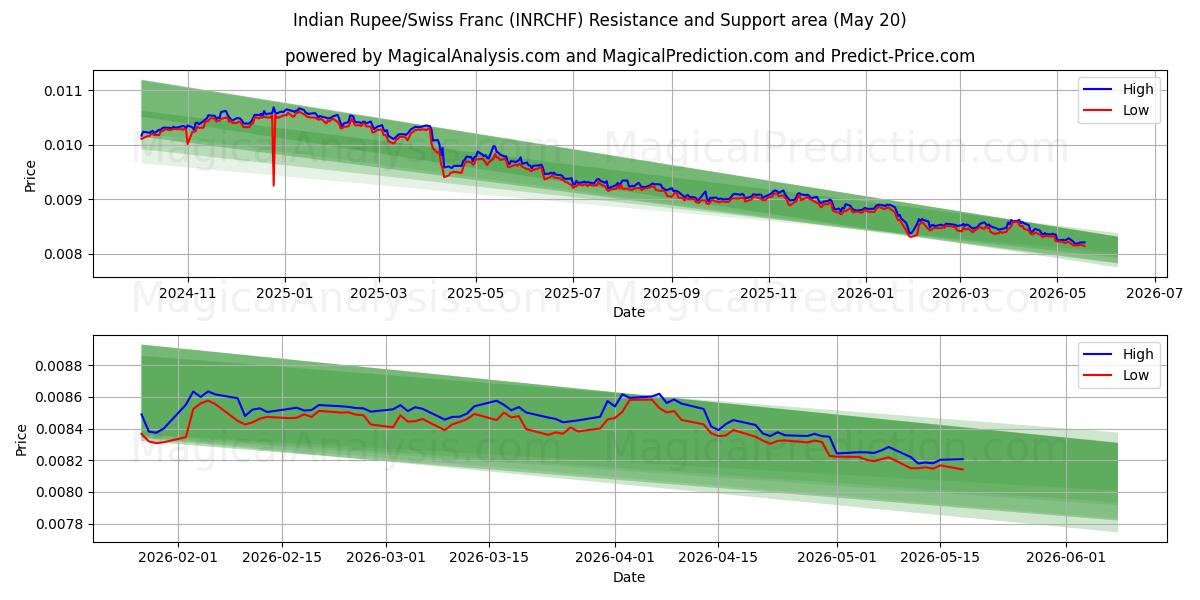  Indian Rupee/Swiss Franc (INRCHF) Support and Resistance area (20 May) 