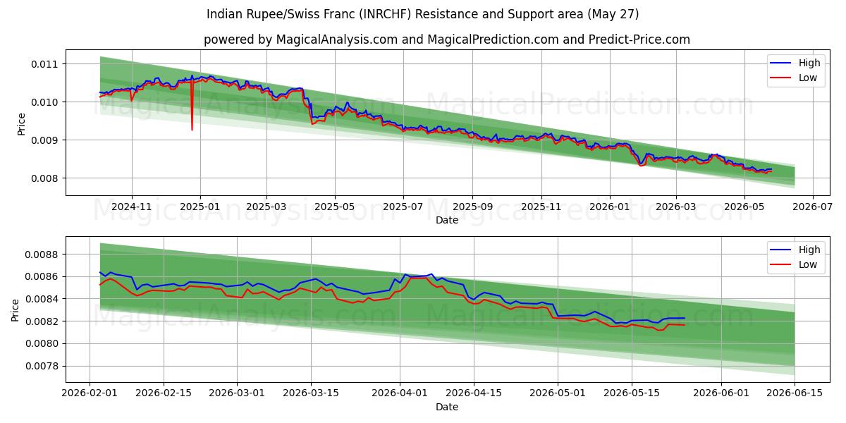  Roupie indienne/Franc suisse (INRCHF) Support and Resistance area (25 May) 