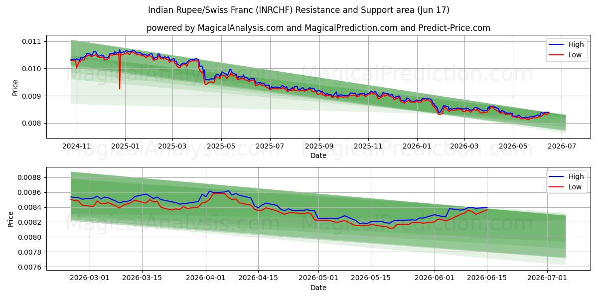  Indiske Rupee/Schweiziske Franc (INRCHF) Support and Resistance area (11 Jun) 