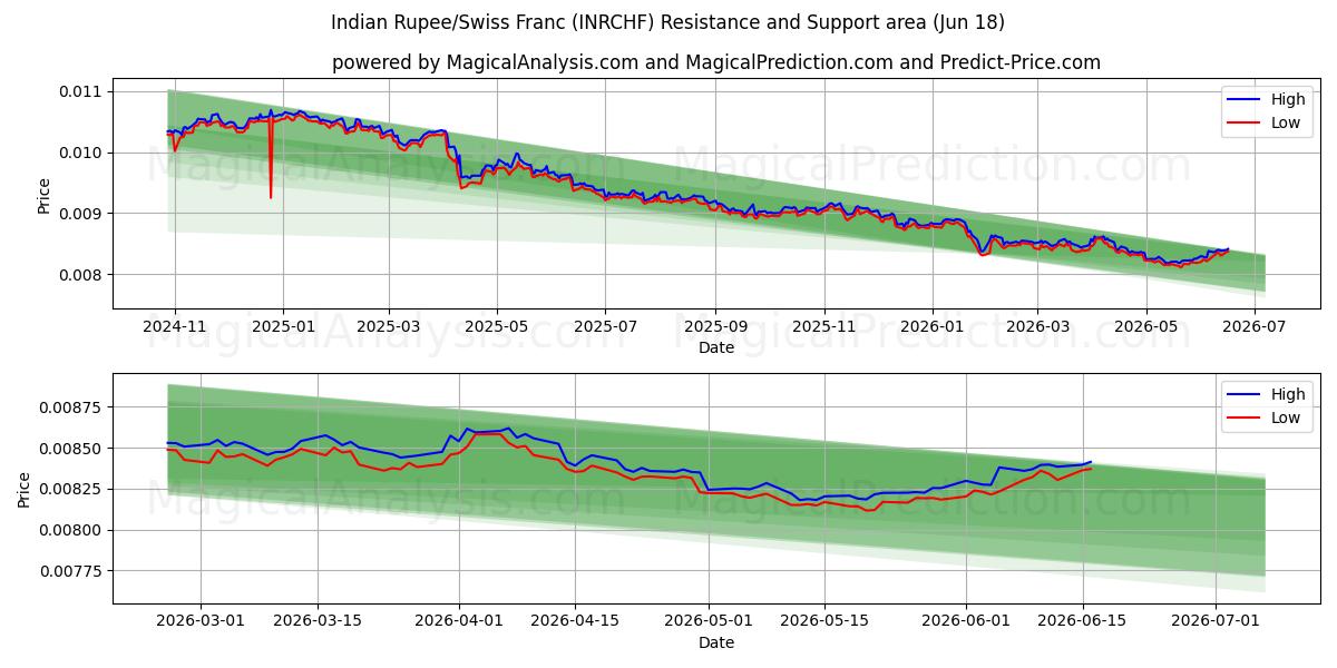  Indian Rupee/Swiss Franc (INRCHF) Support and Resistance area (15 Jun) 