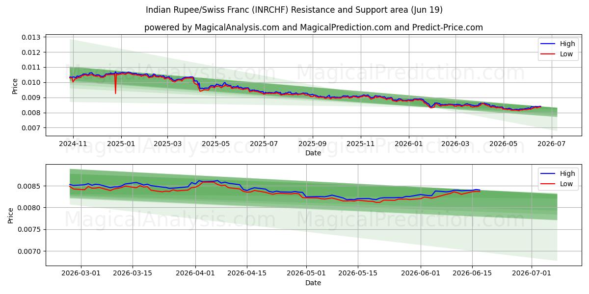 インドルピー/スイスフラン (INRCHF) Support and Resistance area (17 Jun) 