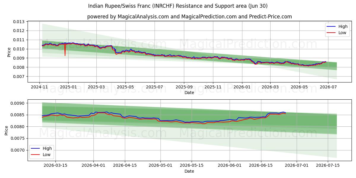  الروبية الهندية/الفرنك السويسري (INRCHF) Support and Resistance area (29 Jun) 