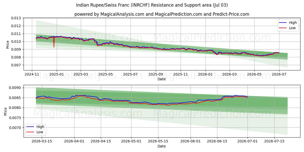  Indiske Rupee/Schweiziske Franc (INRCHF) Support and Resistance area (02 Jul) 