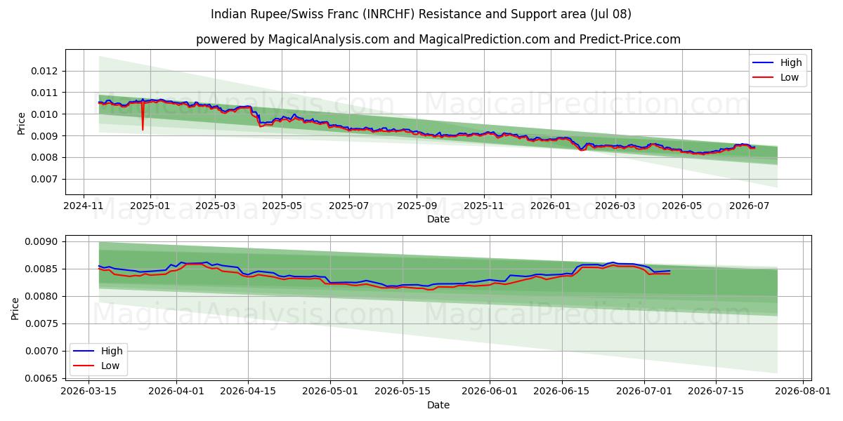 Индийская рупия/Швейцарский франк (INRCHF) Support and Resistance area (07 Jul) 