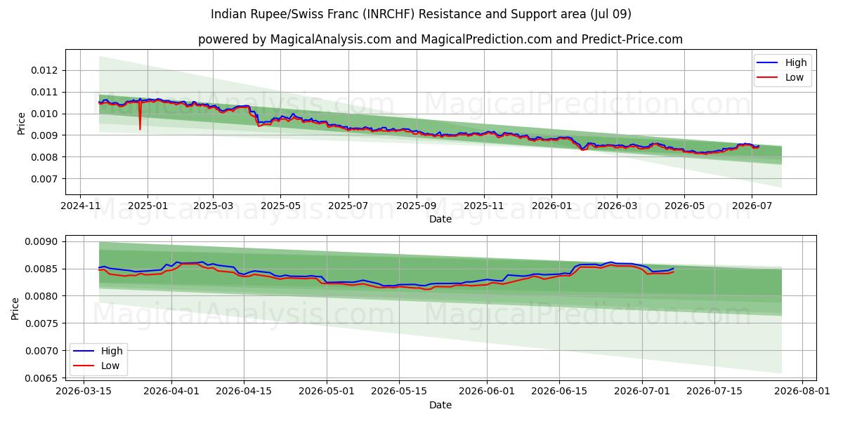  インドルピー/スイスフラン (INRCHF) Support and Resistance area (08 Jul) 