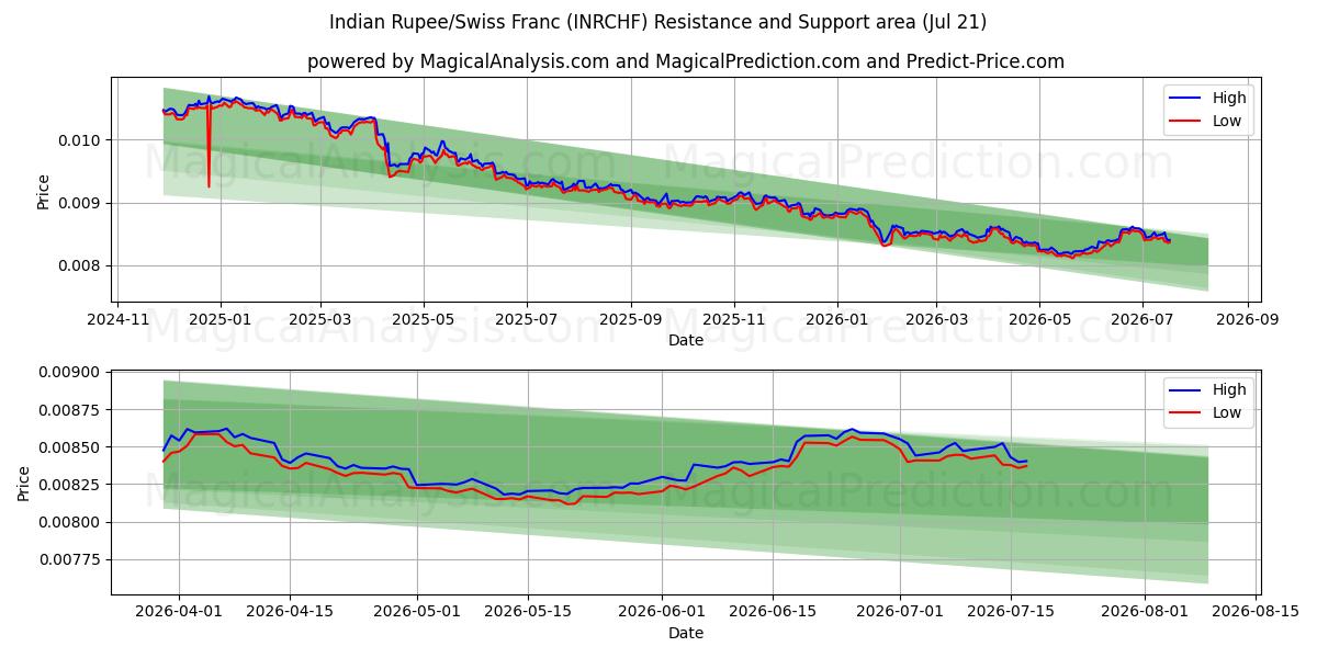  الروبية الهندية/الفرنك السويسري (INRCHF) Support and Resistance area (20 Jul) 