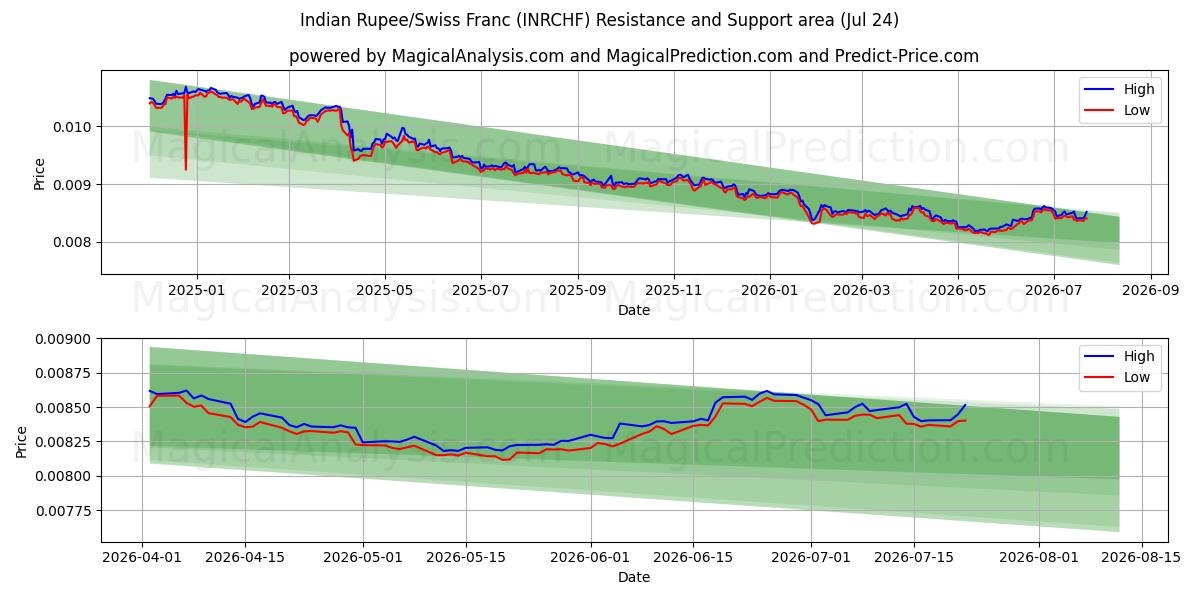  Indiske Rupee/Schweiziske Franc (INRCHF) Support and Resistance area (23 Jul) 