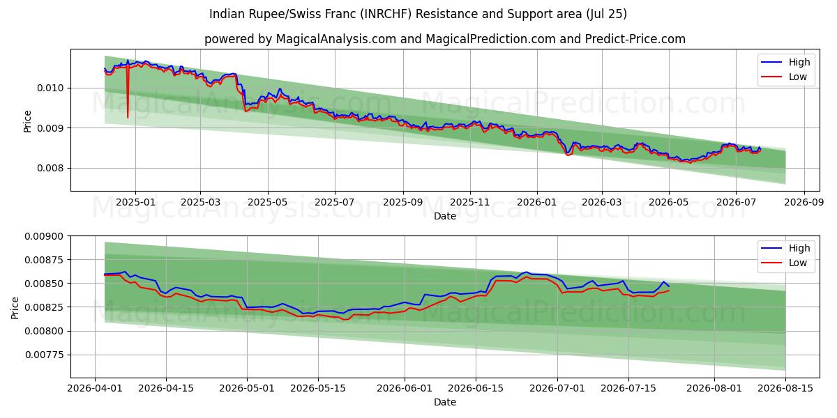  Indiske Rupee/Sveitsiske franc (INRCHF) Support and Resistance area (24 Jul) 