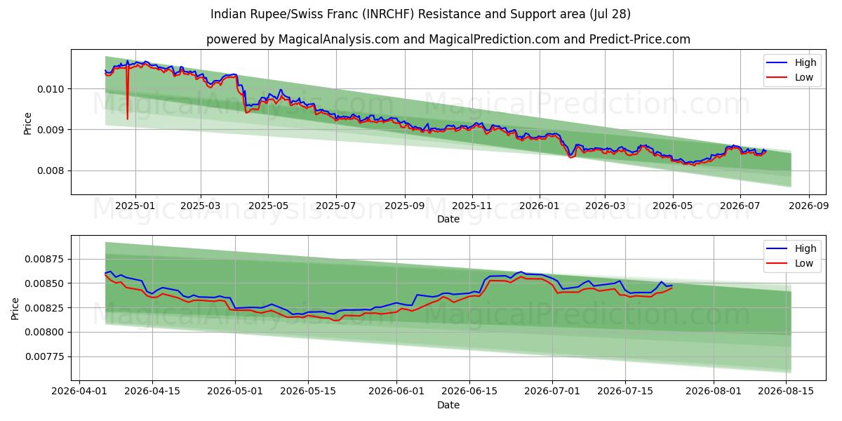  Indiske Rupee/Sveitsiske franc (INRCHF) Support and Resistance area (27 Jul) 