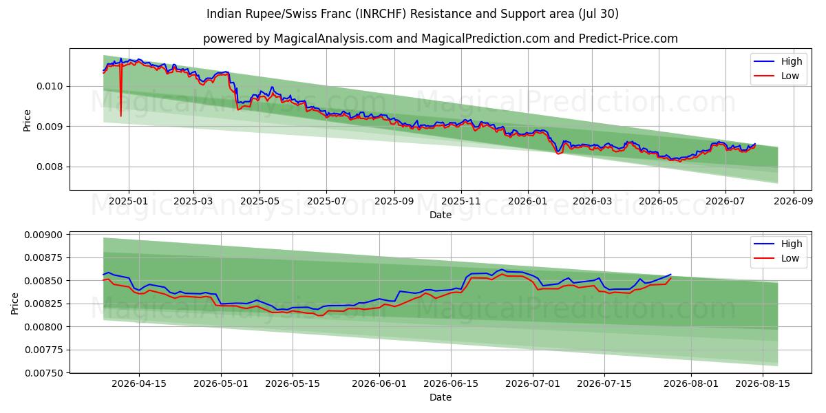  インドルピー/スイスフラン (INRCHF) Support and Resistance area (29 Jul) 