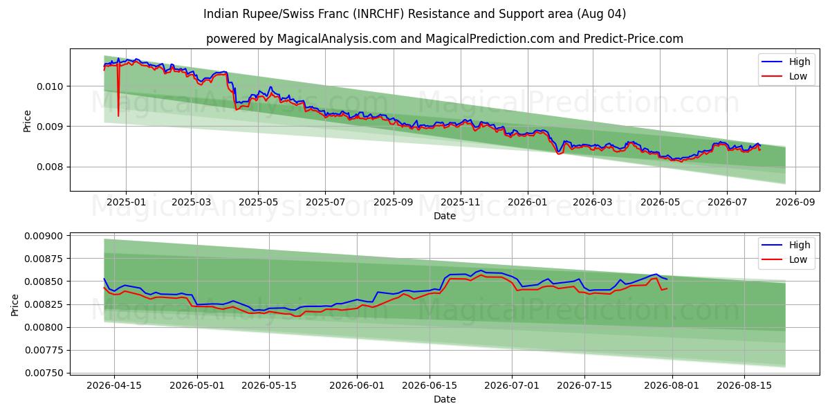  Indiska rupier/schweizerfranc (INRCHF) Support and Resistance area (31 Jul) 