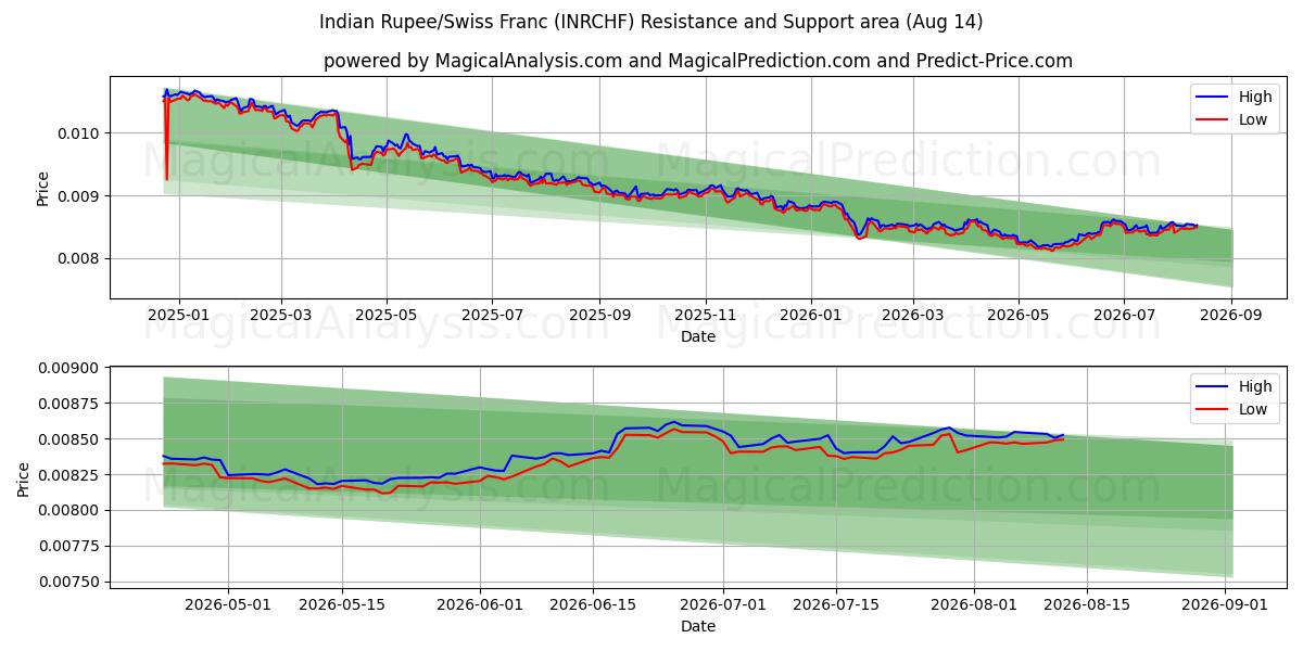  Indiske Rupee/Schweiziske Franc (INRCHF) Support and Resistance area (13 Aug) 