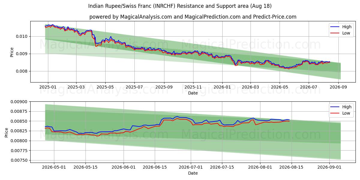  Indiske Rupee/Sveitsiske franc (INRCHF) Support and Resistance area (14 Aug) 