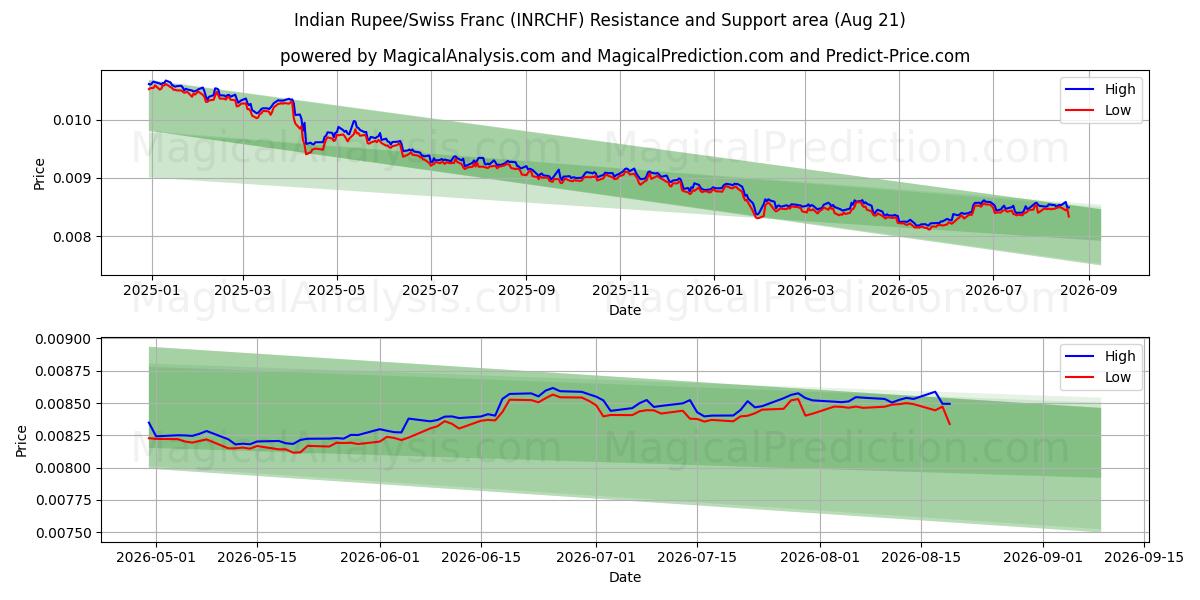  Indian Rupee/Swiss Franc (INRCHF) Support and Resistance area (18 Aug) 