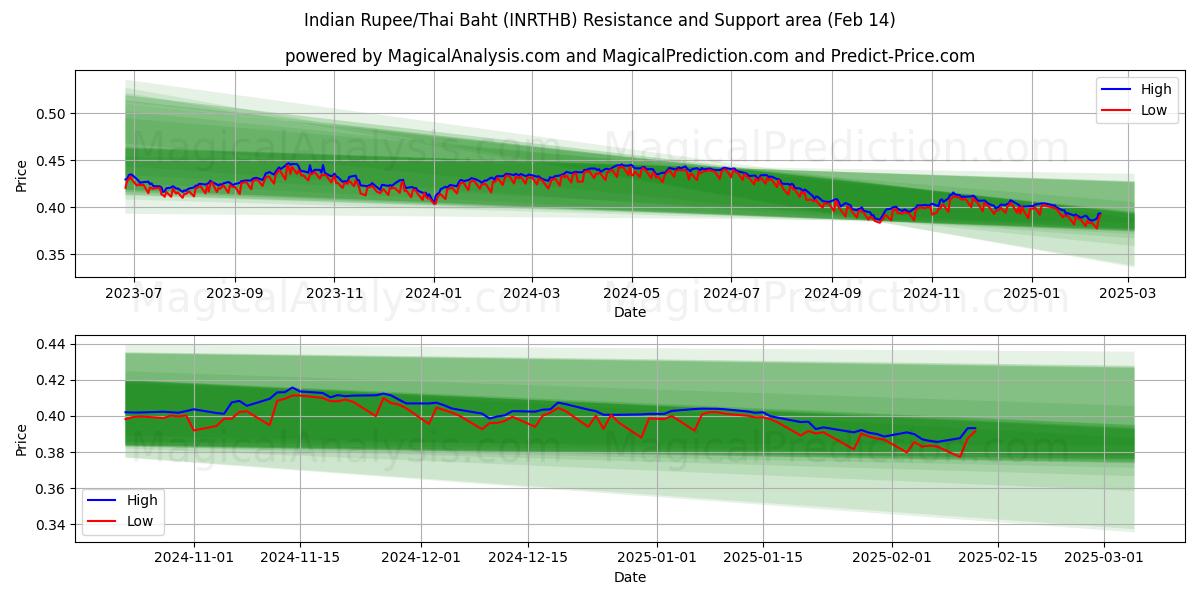  Indiske Rupee/Thailandske Baht (INRTHB) Support and Resistance area (04 Feb) 