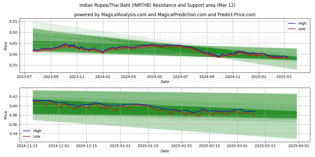  Rupia india/Baht tailandés (INRTHB) Support and Resistance area (12 Mar) 