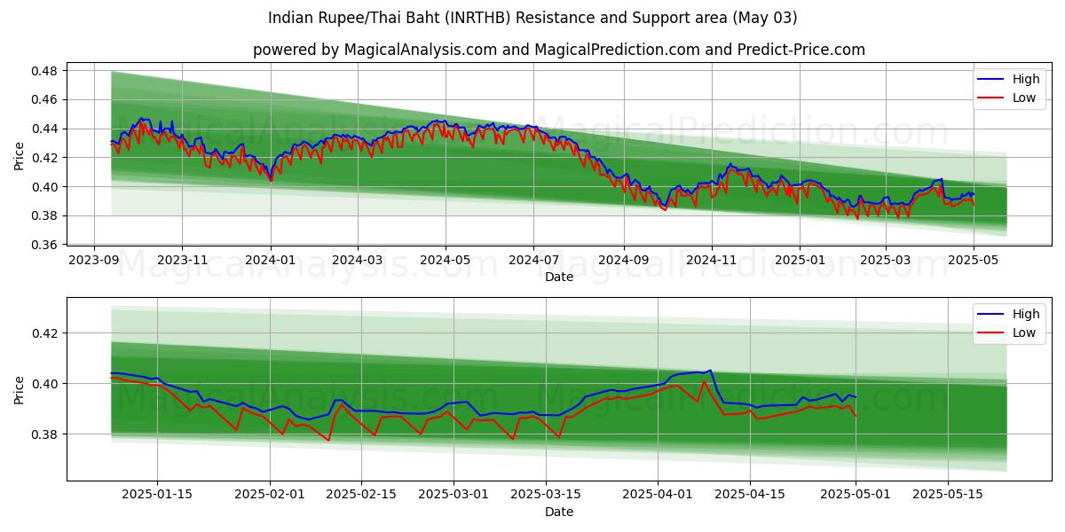 Roupie indienne/Baht thaïlandais (INRTHB) Support and Resistance area (03 May) Roupie indienne/Baht thaïlandais (INRTHB) Support and Resistance area (03 May)