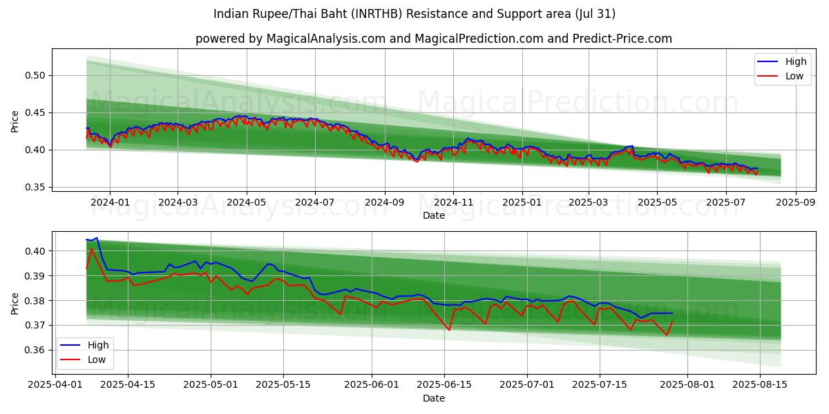  روپیه هند/بات تایلند (INRTHB) Support and Resistance area (29 Jul) 