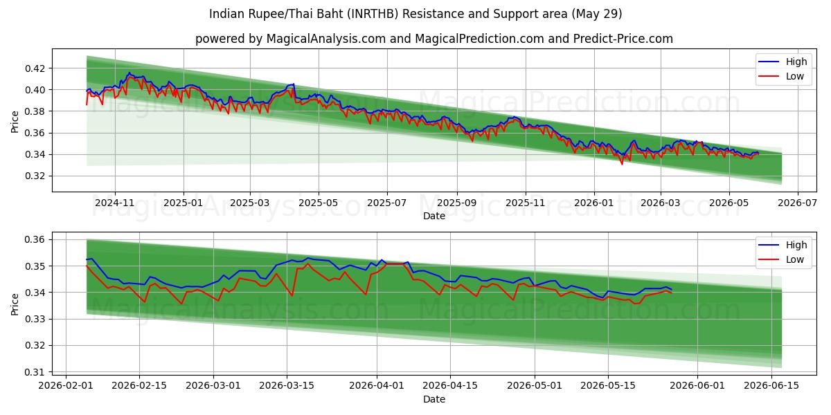  Indische Rupie/Thailändischer Baht (INRTHB) Support and Resistance area (28 May) 