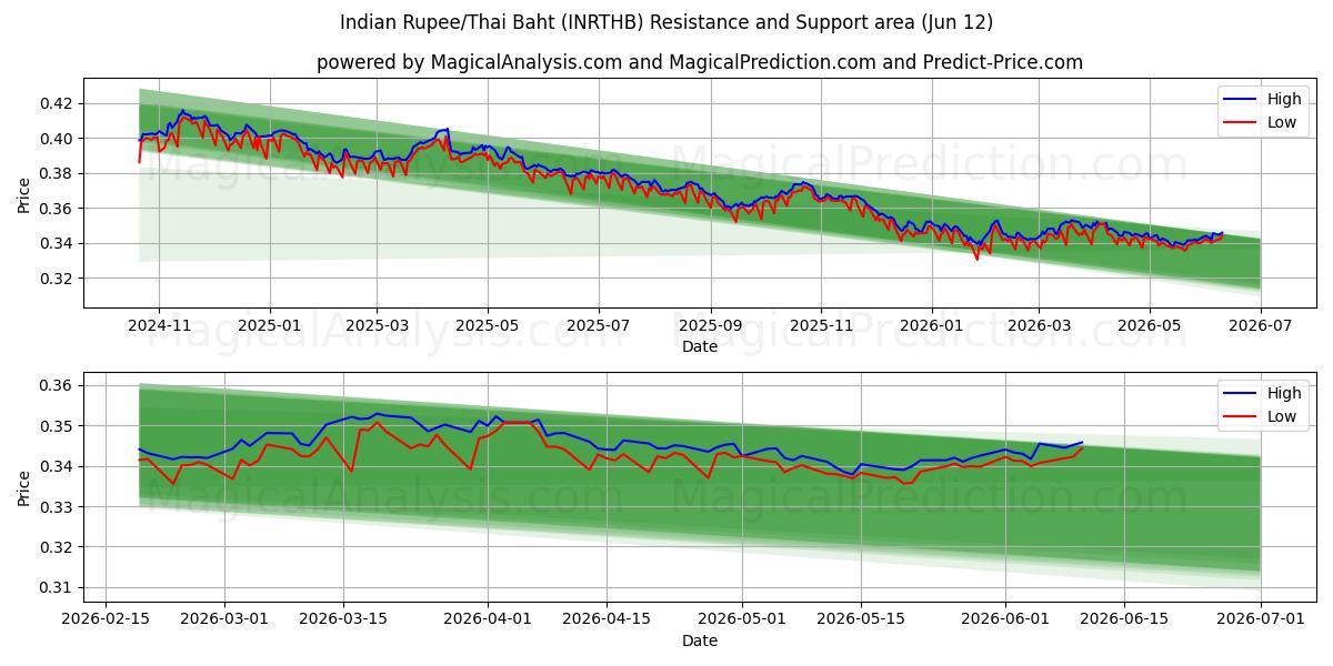  Indiska rupier/thailändska baht (INRTHB) Support and Resistance area (11 Jun) 