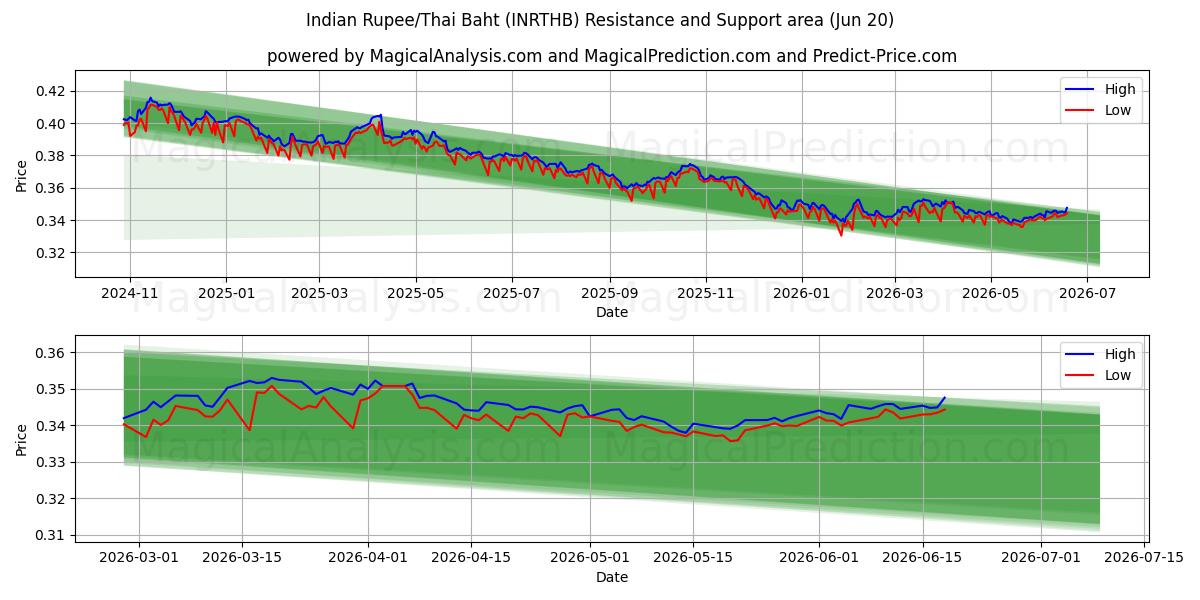  Rupia india/Baht tailandés (INRTHB) Support and Resistance area (18 Jun) 
