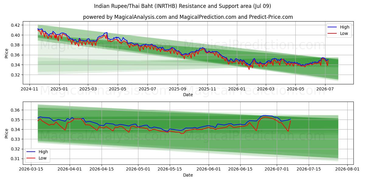  Indiska rupier/thailändska baht (INRTHB) Support and Resistance area (08 Jul) 