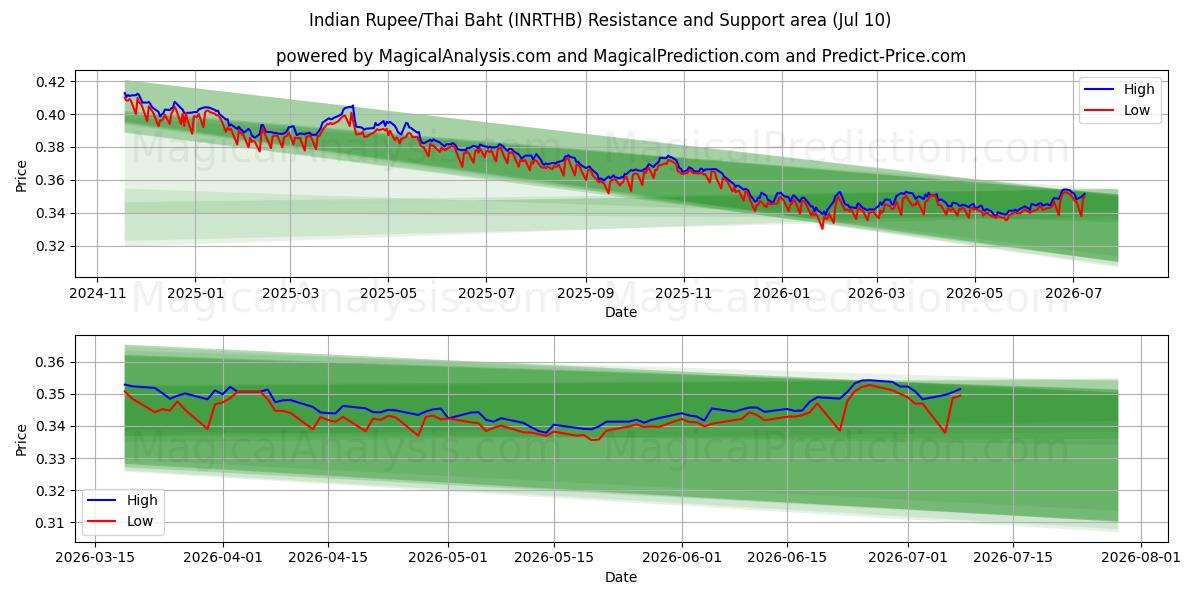  Indian Rupee/Thai Baht (INRTHB) Support and Resistance area (09 Jul) 