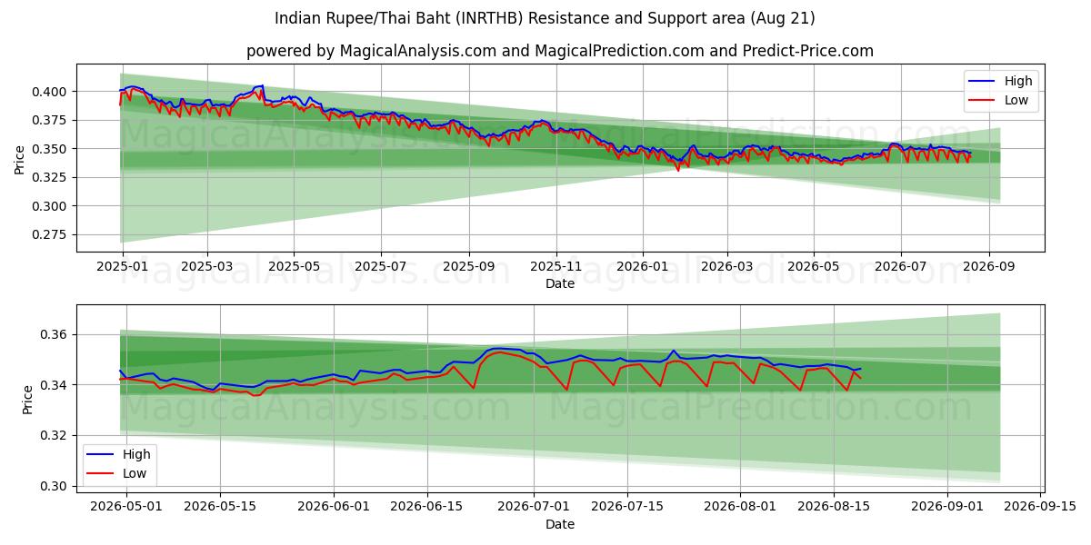  Indische Rupie/Thailändischer Baht (INRTHB) Support and Resistance area (20 Aug) 