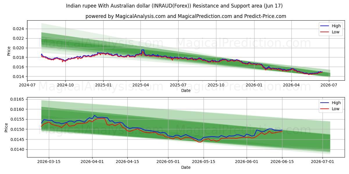  Indisk rupee med australske dollar (INRAUD(Forex)) Support and Resistance area (05 Jun) 