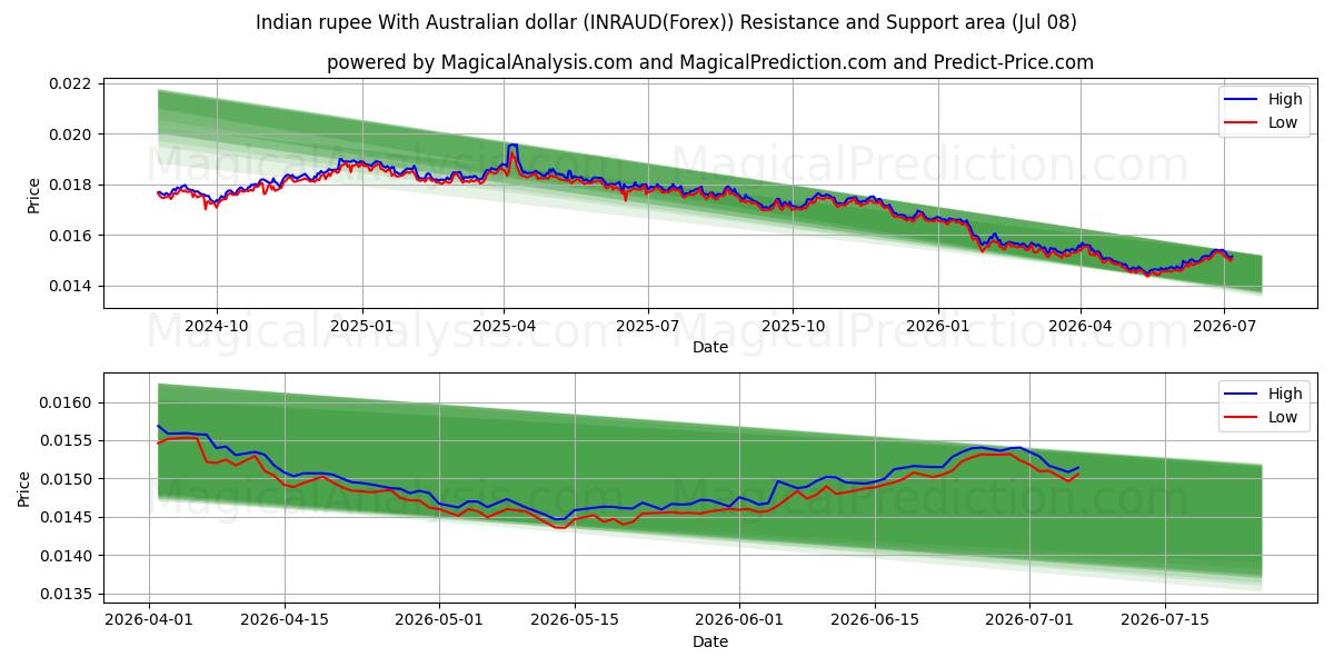  Indian rupee With Australian dollar (INRAUD(Forex)) Support and Resistance area (07 Jul) 