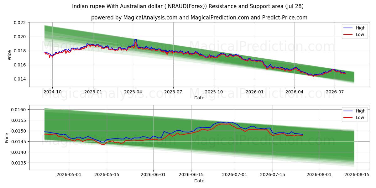  Indisk rupi med australske dollar (INRAUD(Forex)) Support and Resistance area (27 Jul) 