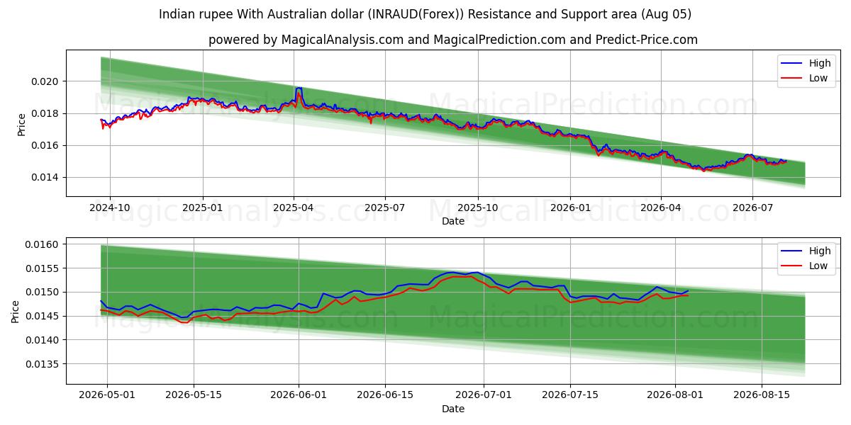  Roupie indienne Avec dollar australien (INRAUD(Forex)) Support and Resistance area (02 Aug) 