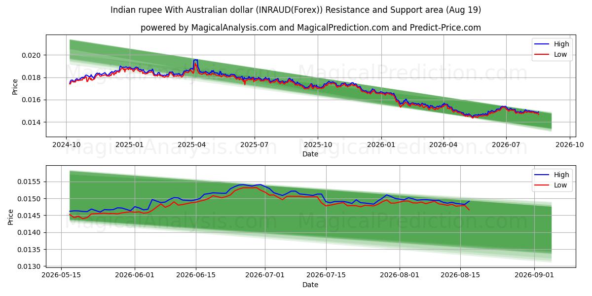  Indische Rupie mit australischem Dollar (INRAUD(Forex)) Support and Resistance area (16 Aug) 