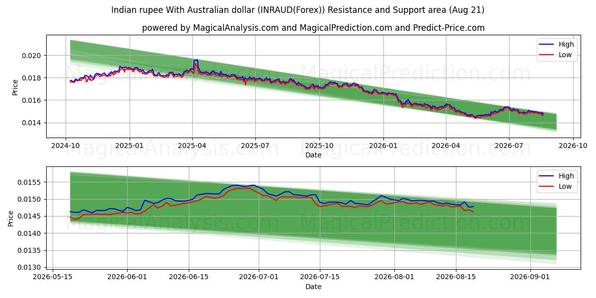  インドルピーとオーストラリアドル (INRAUD(Forex)) Support and Resistance area (20 Aug) 