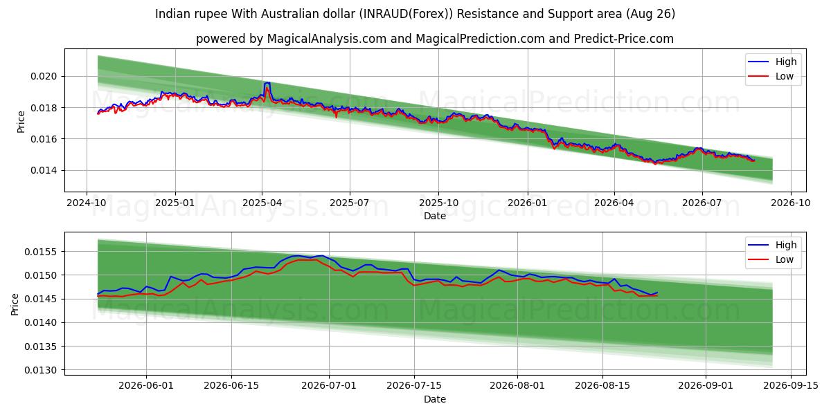 Roupie indienne Avec dollar australien (INRAUD(Forex)) Support and Resistance area (25 Aug) 