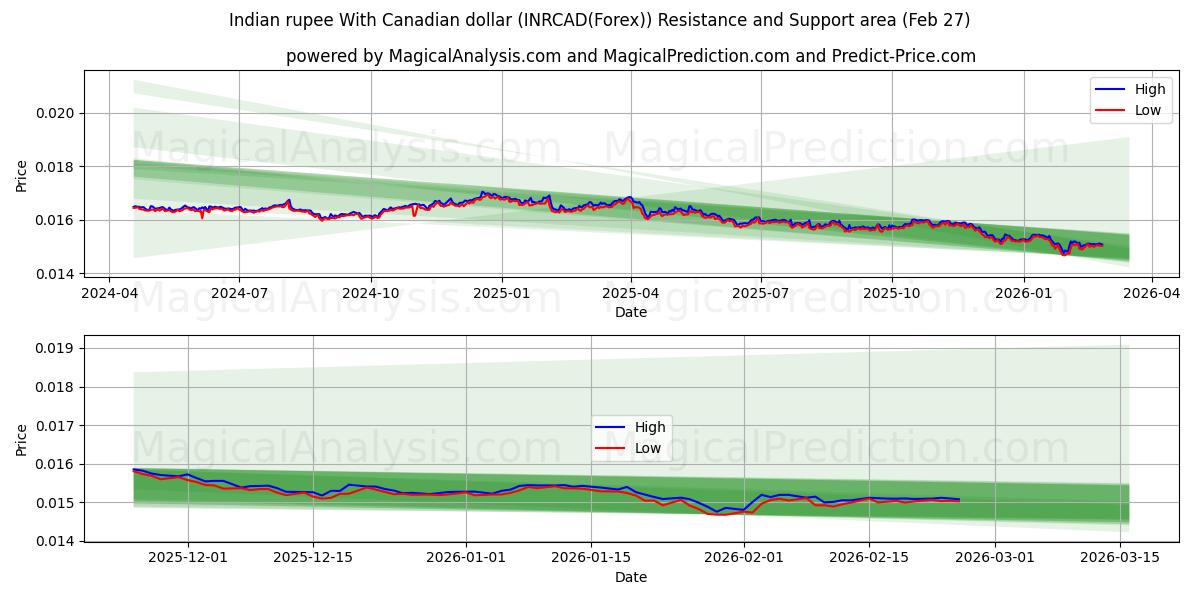  rupia india con dólar canadiense (INRCAD(Forex)) Support and Resistance area (26 Feb) 
