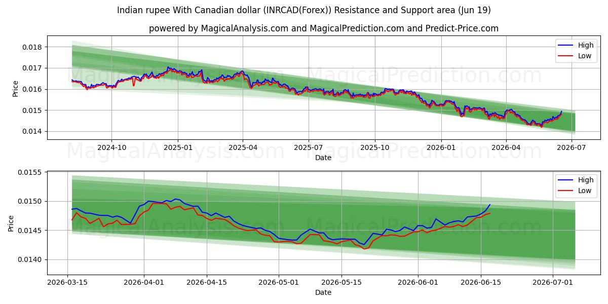  Indische Rupie mit kanadischem Dollar (INRCAD(Forex)) Support and Resistance area (18 Jun) 
