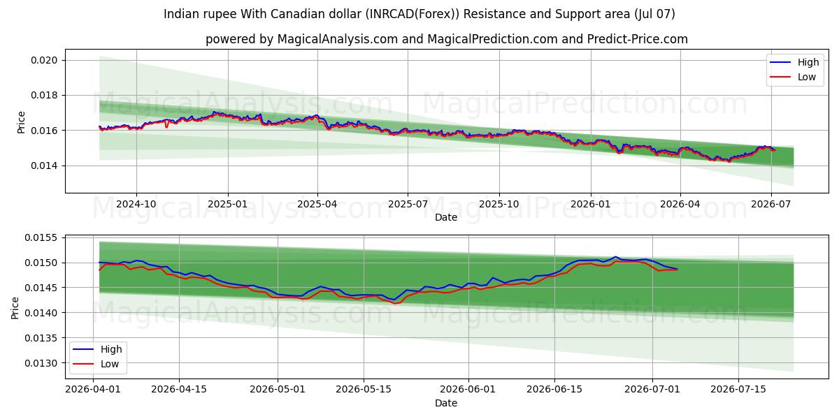  rupia india con dólar canadiense (INRCAD(Forex)) Support and Resistance area (06 Jul) 