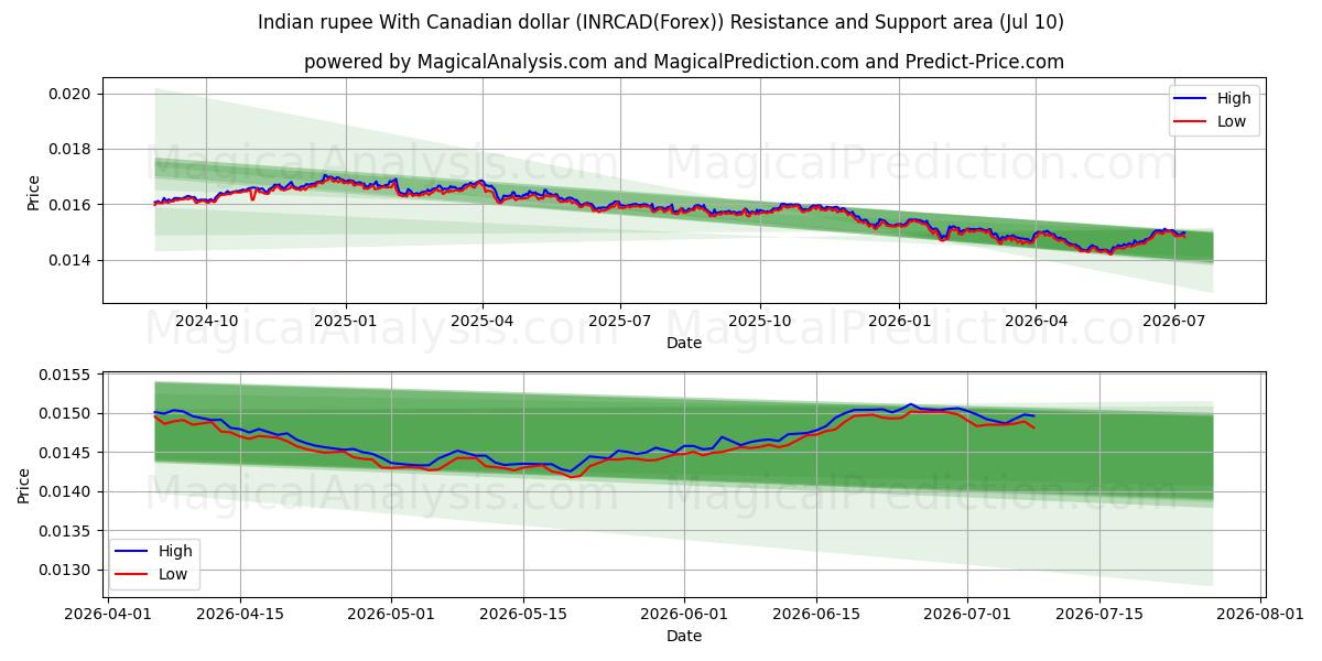  Indian rupee With Canadian dollar (INRCAD(Forex)) Support and Resistance area (09 Jul) 