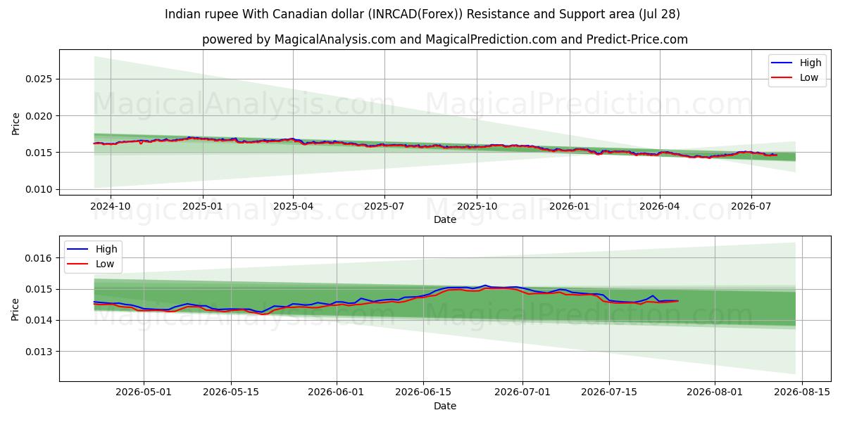  インドルピー カナダドルの場合 (INRCAD(Forex)) Support and Resistance area (27 Jul) 