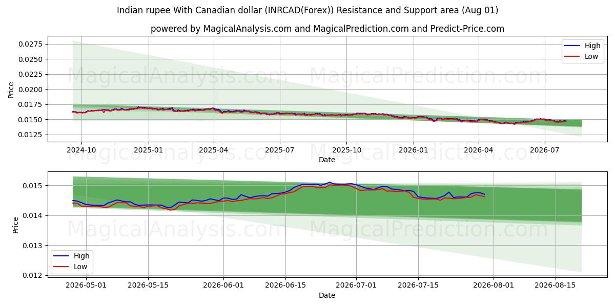  Indiase roepie met Canadese dollar (INRCAD(Forex)) Support and Resistance area (02 Aug) 