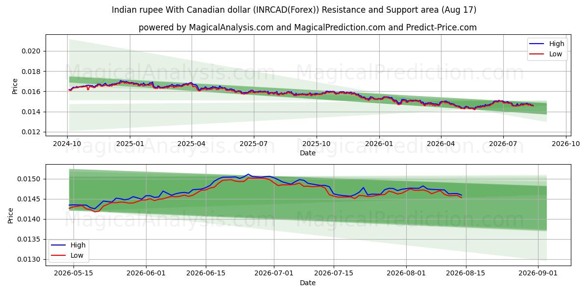  rupia india con dólar canadiense (INRCAD(Forex)) Support and Resistance area (16 Aug) 
