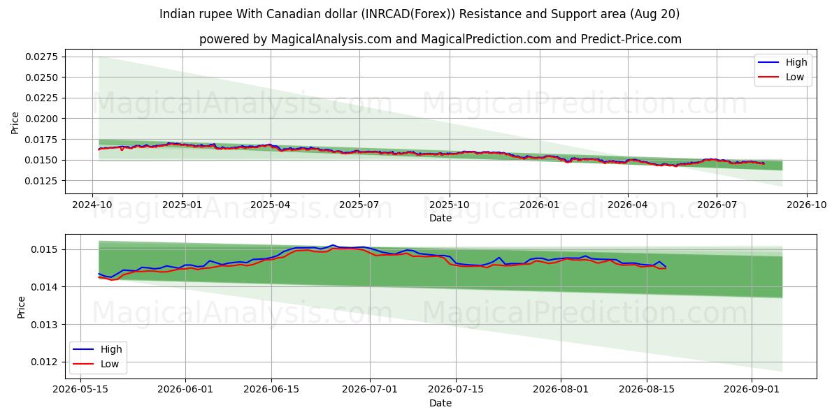  روپیه هند با دلار کانادا (INRCAD(Forex)) Support and Resistance area (19 Aug) 